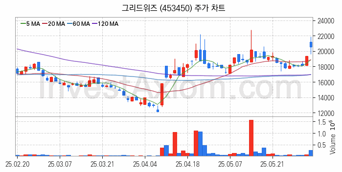 태양광에너지 관련주 그리드위즈 주식 종목의 분석 시점 기준 최근 일봉 차트