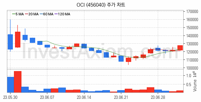 태양광에너지 관련주 OCI 주식 종목의 분석 시점 기준 최근 일봉 차트