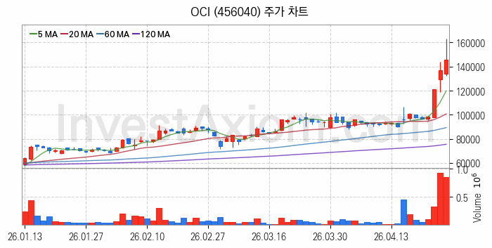 태양광에너지 관련주 OCI 주식 종목의 분석 시점 기준 최근 일봉 차트