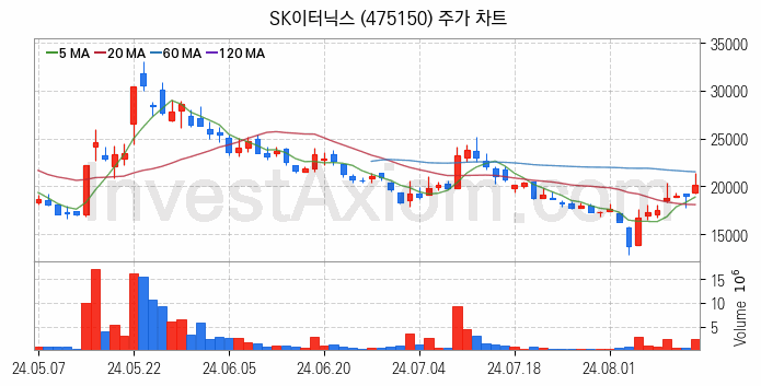 태양광에너지 관련주 SK이터닉스 주식 종목의 분석 시점 기준 최근 일봉 차트