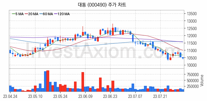 태풍 장마 관련주 대동 주식 종목의 분석 시점 기준 최근 일봉 차트