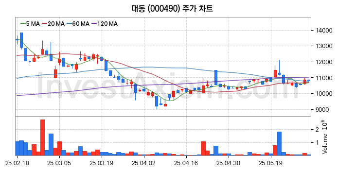태풍 장마 관련주 대동 주식 종목의 분석 시점 기준 최근 일봉 차트