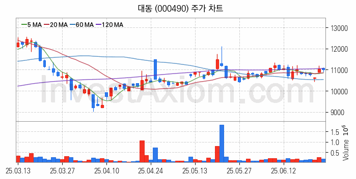 태풍 장마 관련주 대동 주식 종목의 분석 시점 기준 최근 일봉 차트