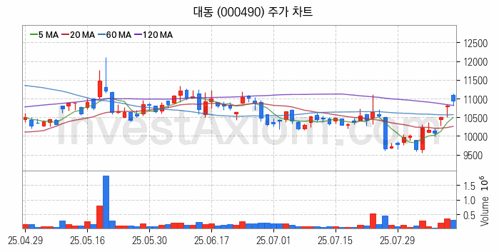 태풍 장마 관련주 대동 주식 종목의 분석 시점 기준 최근 일봉 차트