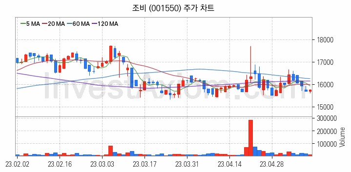 태풍 장마 관련주 조비 주식 종목의 분석 시점 기준 최근 일봉 차트