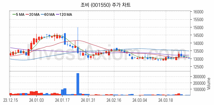 태풍 장마 관련주 조비 주식 종목의 분석 시점 기준 최근 일봉 차트