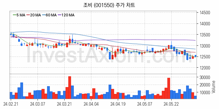 태풍 장마 관련주 조비 주식 종목의 분석 시점 기준 최근 일봉 차트