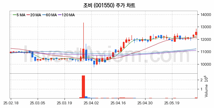 태풍 장마 관련주 조비 주식 종목의 분석 시점 기준 최근 일봉 차트