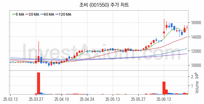 태풍 장마 관련주 조비 주식 종목의 분석 시점 기준 최근 일봉 차트