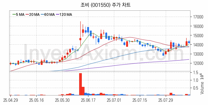 태풍 장마 관련주 조비 주식 종목의 분석 시점 기준 최근 일봉 차트