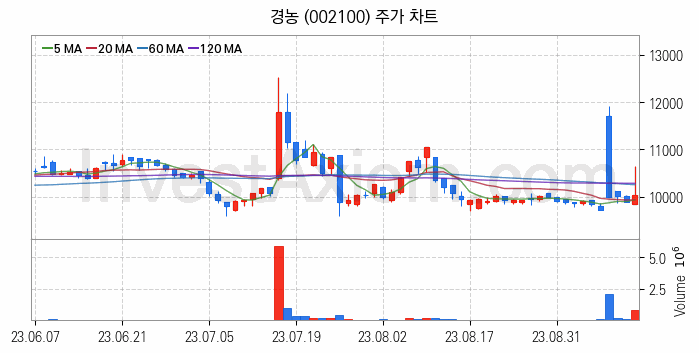 태풍 장마 관련주 경농 주식 종목의 분석 시점 기준 최근 일봉 차트