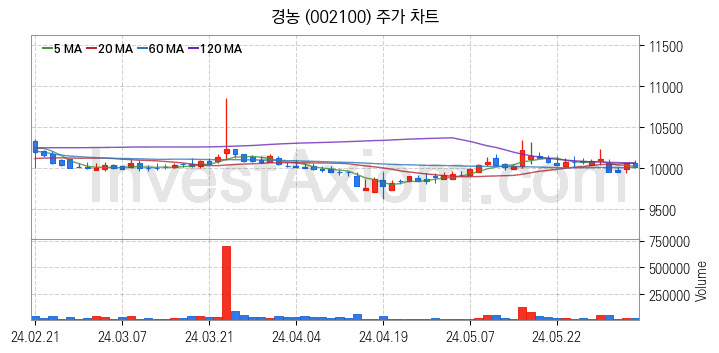 태풍 장마 관련주 경농 주식 종목의 분석 시점 기준 최근 일봉 차트