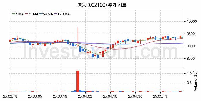 태풍 장마 관련주 경농 주식 종목의 분석 시점 기준 최근 일봉 차트