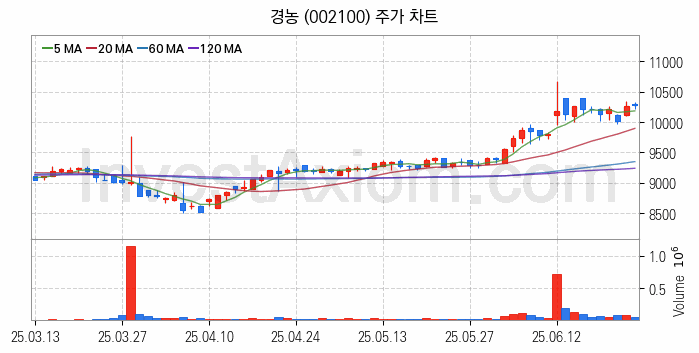 태풍 장마 관련주 경농 주식 종목의 분석 시점 기준 최근 일봉 차트