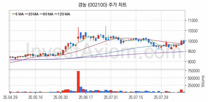 태풍 장마 관련주 경농 주식 종목의 분석 시점 기준 최근 일봉 차트