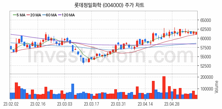 태풍 장마 관련주 롯데정밀화학 주식 종목의 분석 시점 기준 최근 일봉 차트