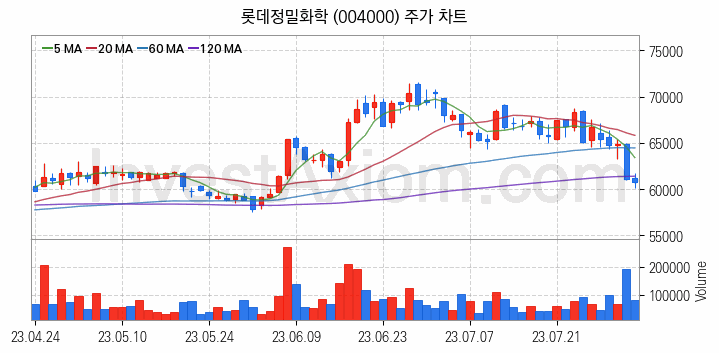 태풍 장마 관련주 롯데정밀화학 주식 종목의 분석 시점 기준 최근 일봉 차트