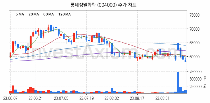 태풍 장마 관련주 롯데정밀화학 주식 종목의 분석 시점 기준 최근 일봉 차트