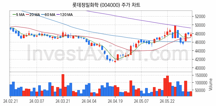 태풍 장마 관련주 롯데정밀화학 주식 종목의 분석 시점 기준 최근 일봉 차트