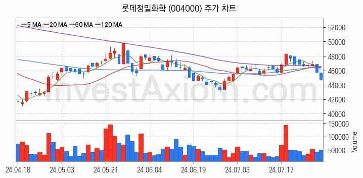 태풍 장마 관련주 롯데정밀화학 주식 종목의 분석 시점 기준 최근 일봉 차트