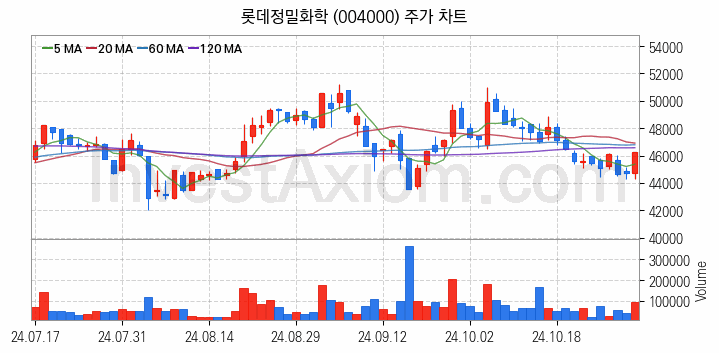 태풍 장마 관련주 롯데정밀화학 주식 종목의 분석 시점 기준 최근 일봉 차트