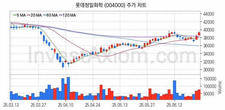 태풍 장마 관련주 롯데정밀화학 주식 종목의 분석 시점 기준 최근 일봉 차트