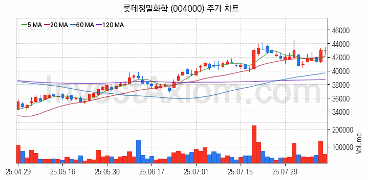태풍 장마 관련주 롯데정밀화학 주식 종목의 분석 시점 기준 최근 일봉 차트