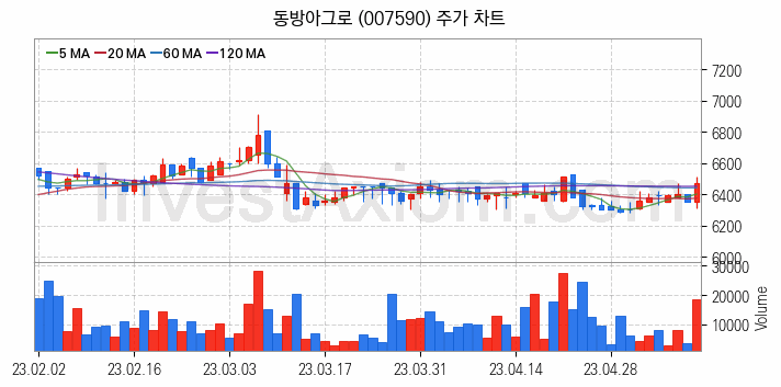 태풍 장마 관련주 동방아그로 주식 종목의 분석 시점 기준 최근 일봉 차트