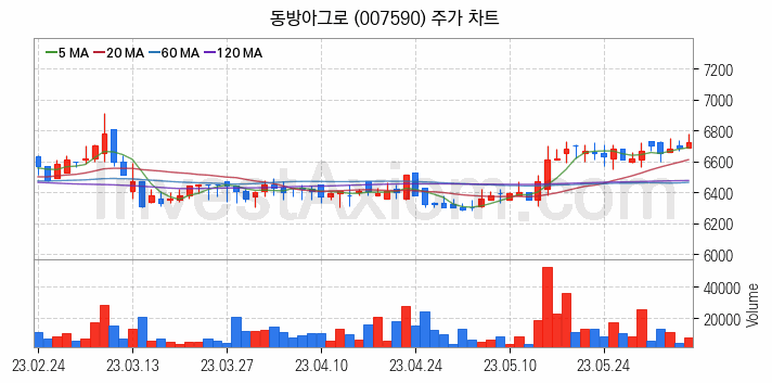 태풍 장마 관련주 동방아그로 주식 종목의 분석 시점 기준 최근 일봉 차트