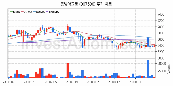 태풍 장마 관련주 동방아그로 주식 종목의 분석 시점 기준 최근 일봉 차트