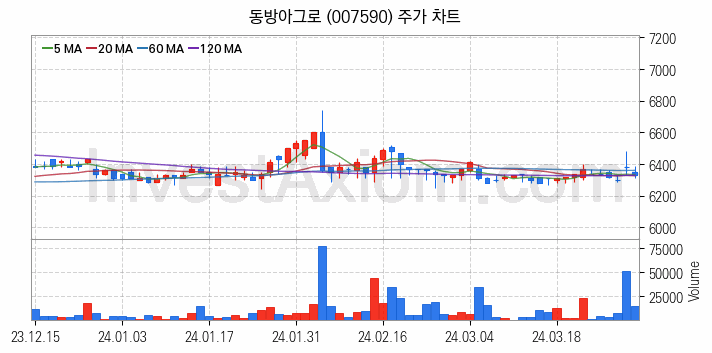 태풍 장마 관련주 동방아그로 주식 종목의 분석 시점 기준 최근 일봉 차트