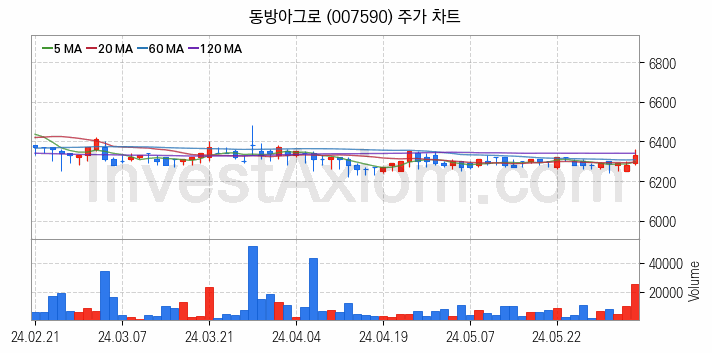 태풍 장마 관련주 동방아그로 주식 종목의 분석 시점 기준 최근 일봉 차트