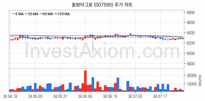 태풍 장마 관련주 동방아그로 주식 종목의 분석 시점 기준 최근 일봉 차트