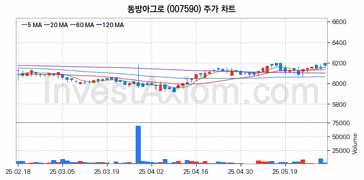 태풍 장마 관련주 동방아그로 주식 종목의 분석 시점 기준 최근 일봉 차트