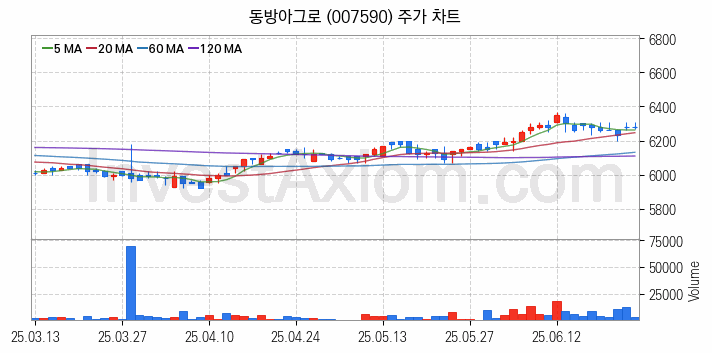 태풍 장마 관련주 동방아그로 주식 종목의 분석 시점 기준 최근 일봉 차트