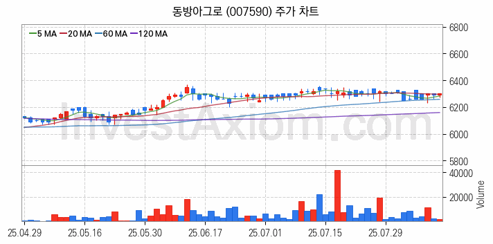 태풍 장마 관련주 동방아그로 주식 종목의 분석 시점 기준 최근 일봉 차트