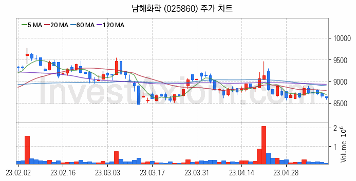 태풍 장마 관련주 남해화학 주식 종목의 분석 시점 기준 최근 일봉 차트