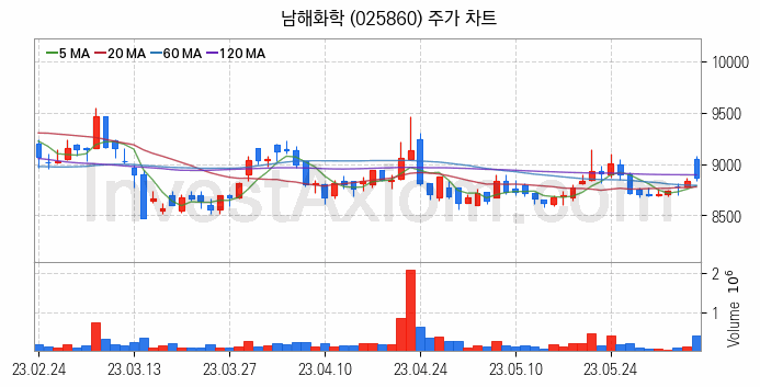 태풍 장마 관련주 남해화학 주식 종목의 분석 시점 기준 최근 일봉 차트