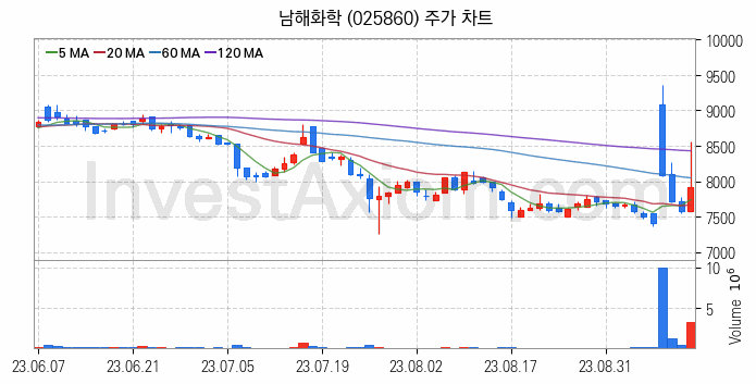 태풍 장마 관련주 남해화학 주식 종목의 분석 시점 기준 최근 일봉 차트