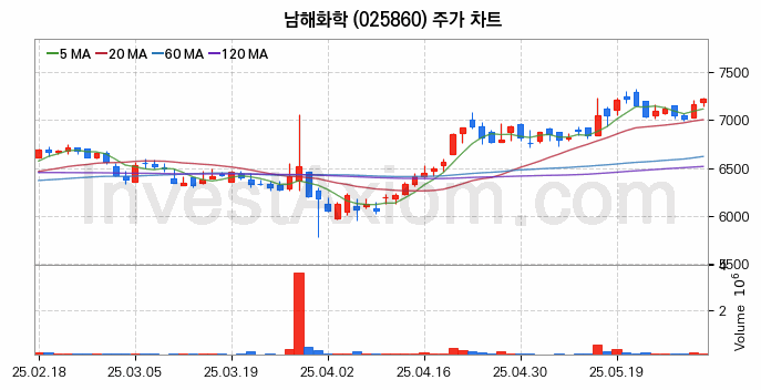 태풍 장마 관련주 남해화학 주식 종목의 분석 시점 기준 최근 일봉 차트