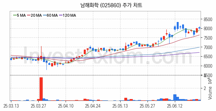 태풍 장마 관련주 남해화학 주식 종목의 분석 시점 기준 최근 일봉 차트