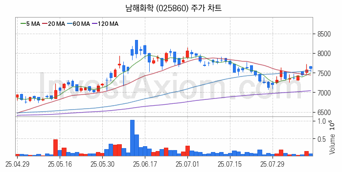 태풍 장마 관련주 남해화학 주식 종목의 분석 시점 기준 최근 일봉 차트