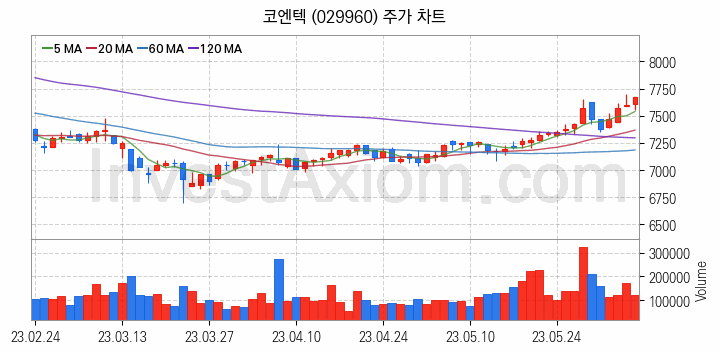 태풍 장마 관련주 코엔텍 주식 종목의 분석 시점 기준 최근 일봉 차트