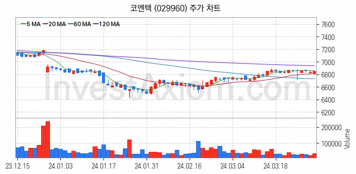 태풍 장마 관련주 코엔텍 주식 종목의 분석 시점 기준 최근 일봉 차트