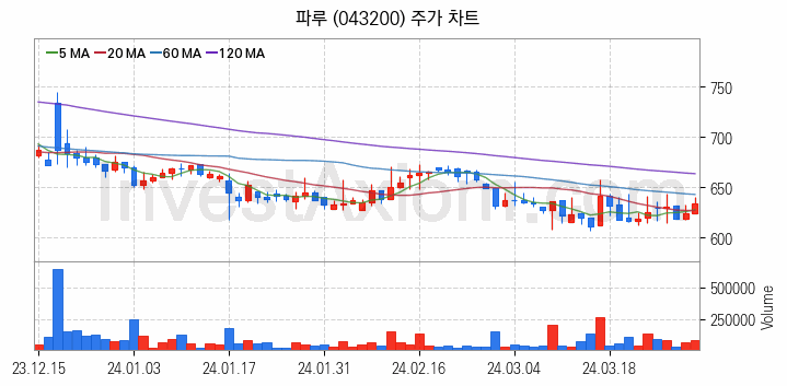 태풍 장마 관련주 파루 주식 종목의 분석 시점 기준 최근 일봉 차트