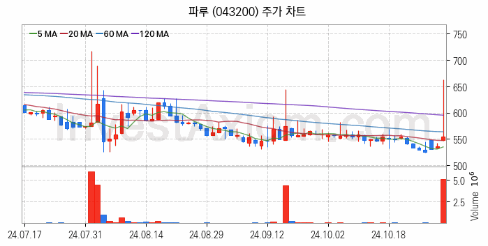 태풍 장마 관련주 파루 주식 종목의 분석 시점 기준 최근 일봉 차트