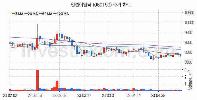 태풍 장마 관련주 인선이엔티 주식 종목의 분석 시점 기준 최근 일봉 차트