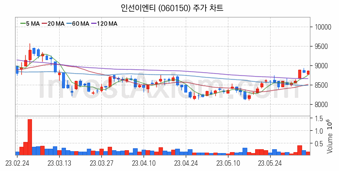 태풍 장마 관련주 인선이엔티 주식 종목의 분석 시점 기준 최근 일봉 차트