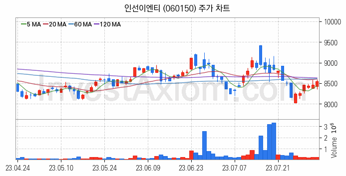 태풍 장마 관련주 인선이엔티 주식 종목의 분석 시점 기준 최근 일봉 차트