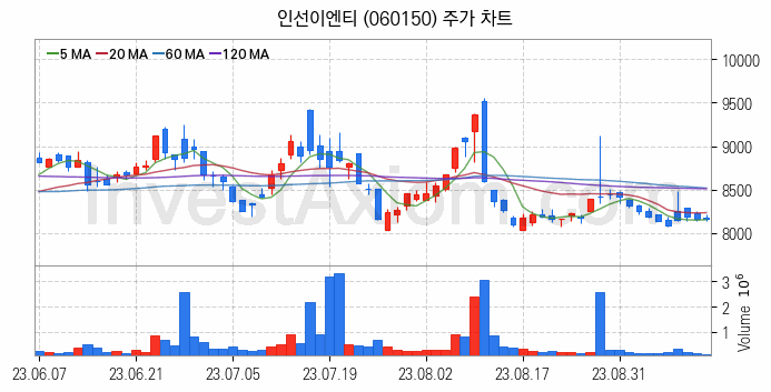 태풍 장마 관련주 인선이엔티 주식 종목의 분석 시점 기준 최근 일봉 차트